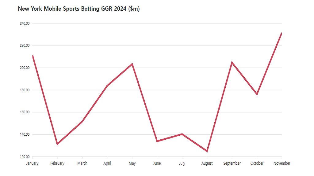 모바일 스포츠 베팅: 역대 최고 매출 달성