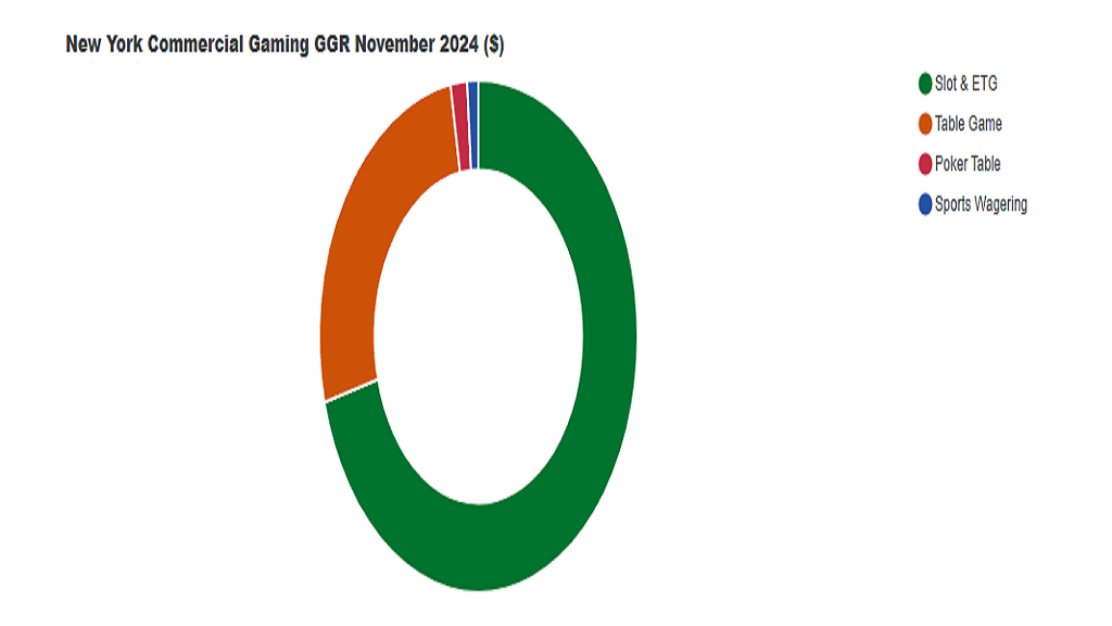 상업 카지노의 견고한 성장세